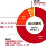 ❷ 輻(ふく)射＝とは？ －最適な冷暖房方式を考える－