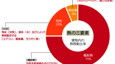 ❷ 輻(ふく)射＝とは？ －最適な冷暖房方式を考える－